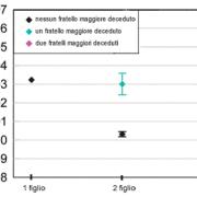 Ecco perché tuo fratello maggiore è più intelligente di te