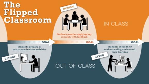 Cos'è la Flipped Education?