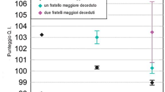 Ecco perché tuo fratello maggiore è più intelligente di te