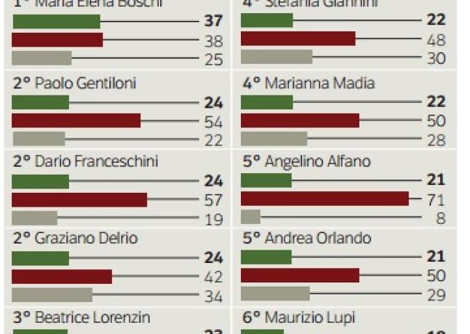 MONICA RUBINO Giornalista di Repubblica.it, i sondaggi di gradimento dei Ministri 

